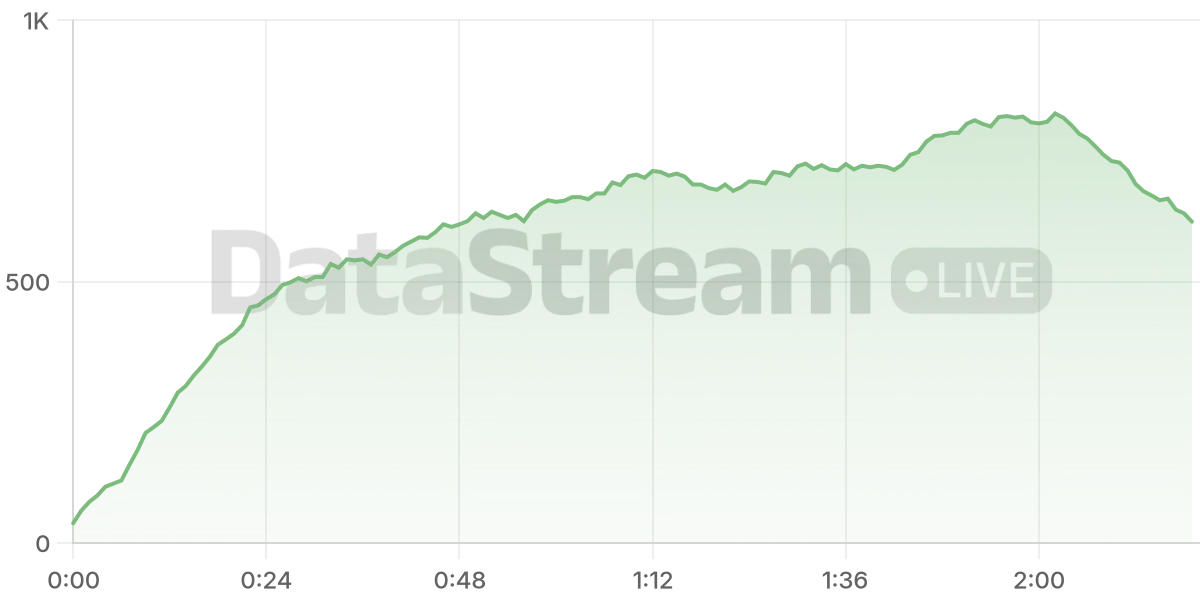 Grafico de conectados del stream
