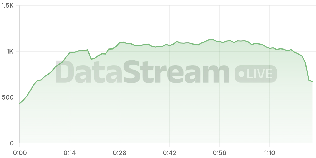 Grafico de conectados del stream