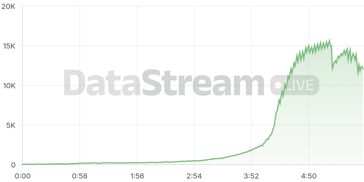 Grafico de conectados del stream