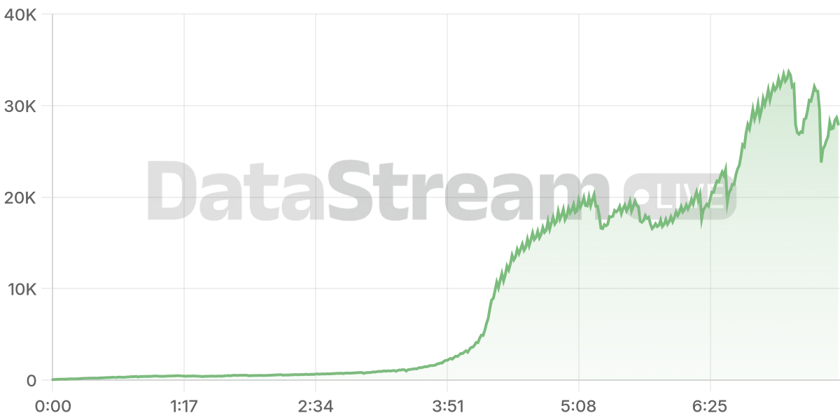 Grafico de conectados del stream