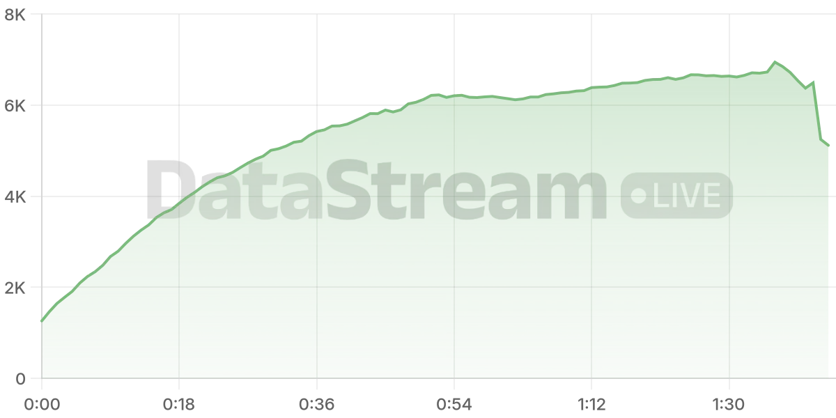 Grafico de conectados del stream