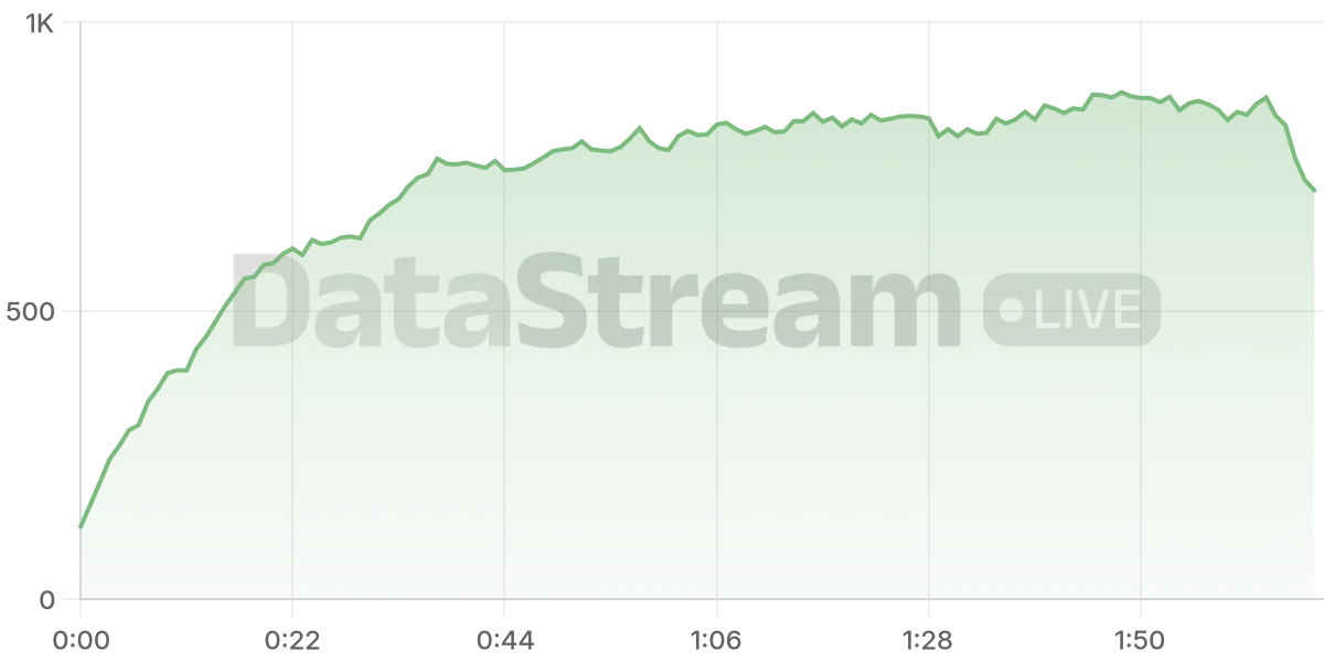 Grafico de conectados del stream