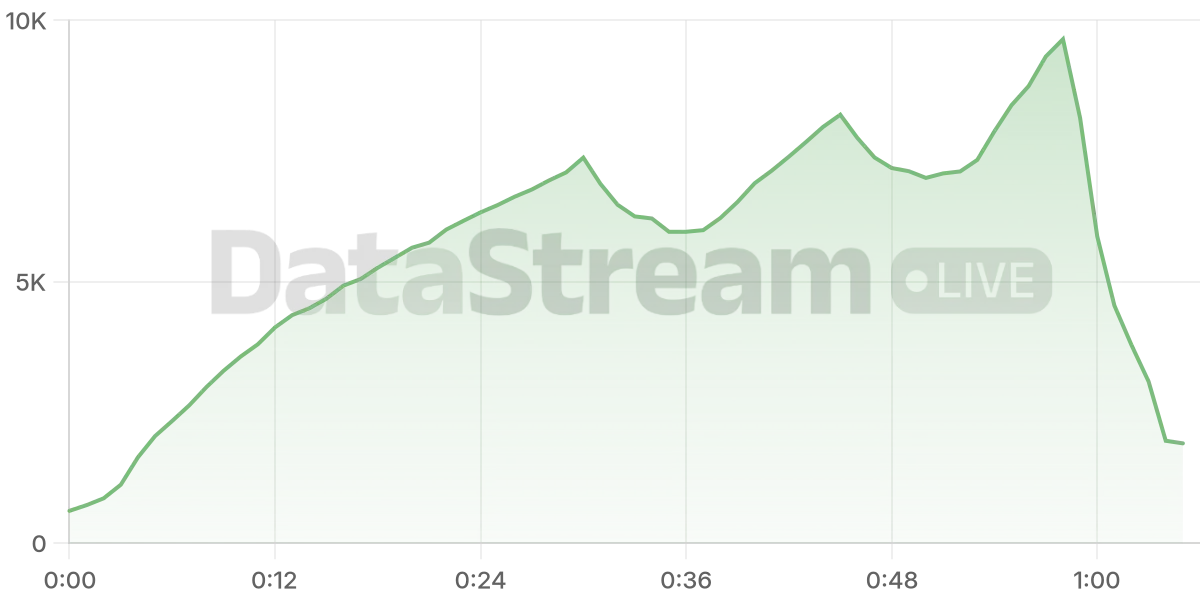 Grafico de conectados del stream