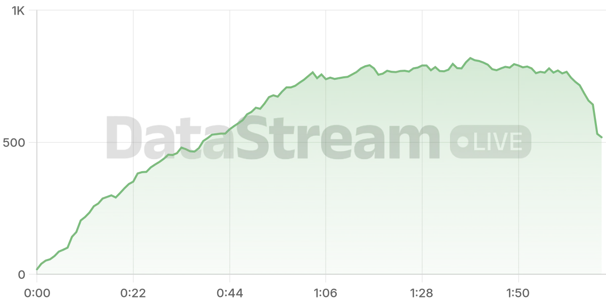 Grafico de conectados del stream