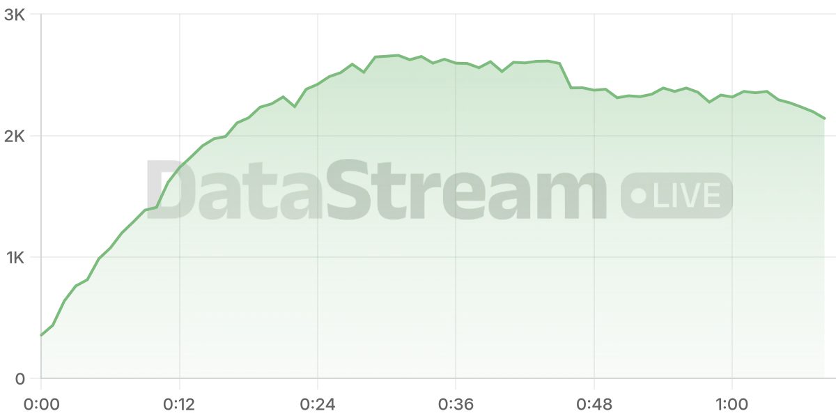Grafico de conectados del stream
