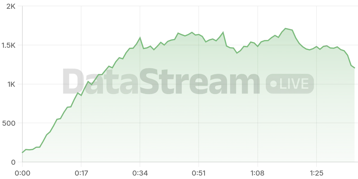 Grafico de conectados del stream