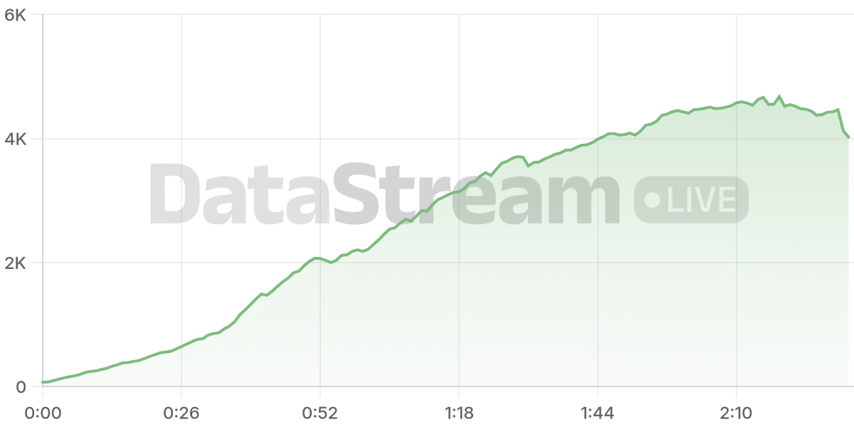 Grafico de conectados del stream