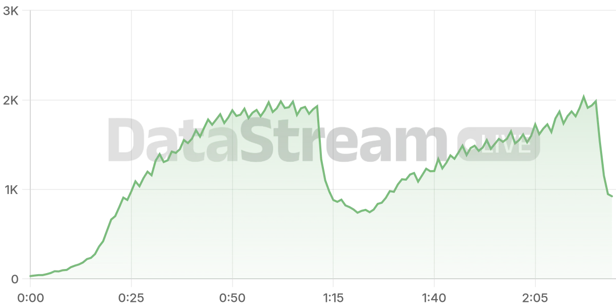 Grafico de conectados del stream