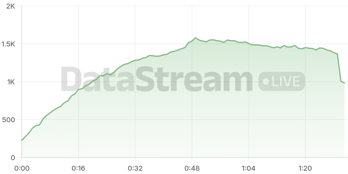 Grafico de conectados del stream