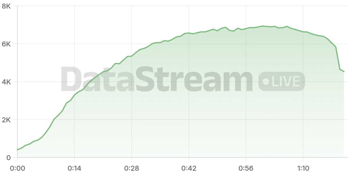 Grafico de conectados del stream