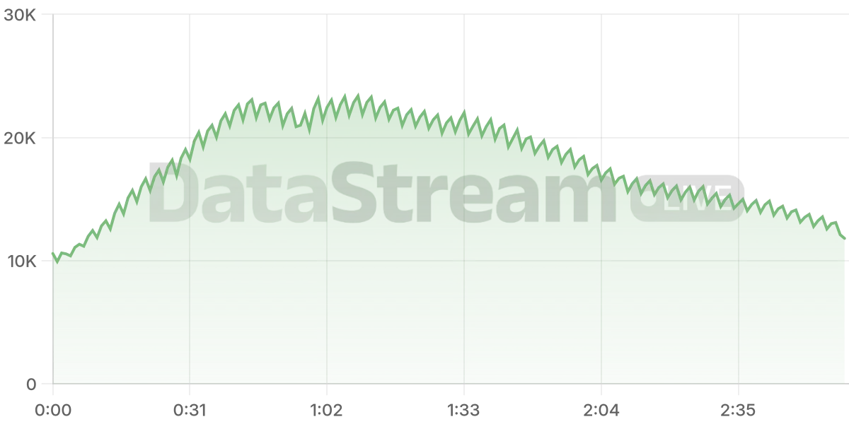 Grafico de conectados del stream