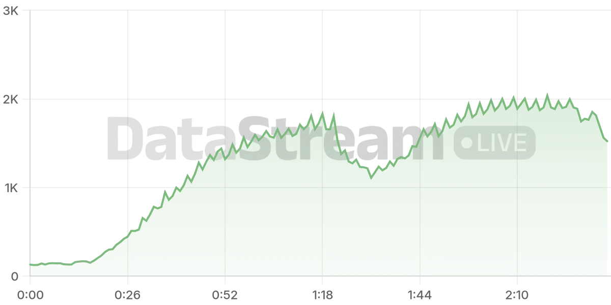 Grafico de conectados del stream