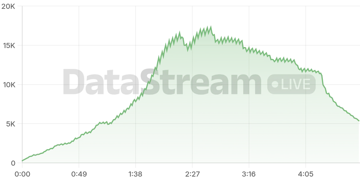 Grafico de conectados del stream