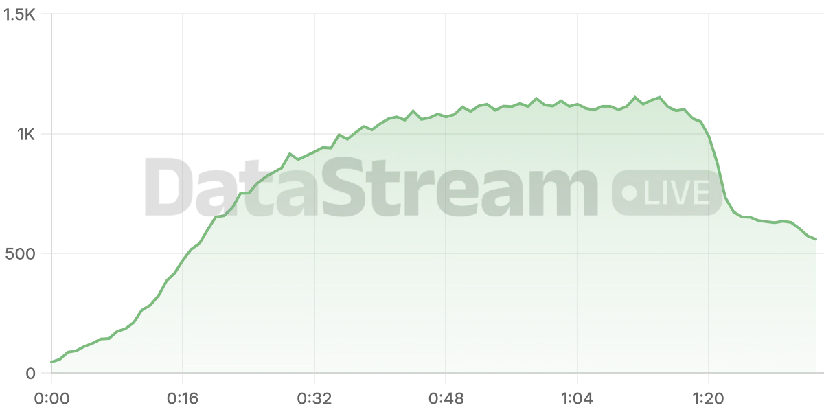 Grafico de conectados del stream