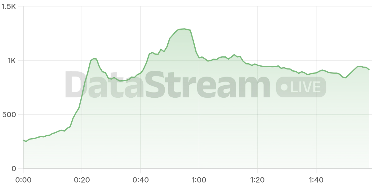 Grafico de conectados del stream