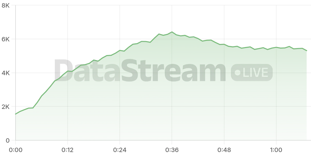 Grafico de conectados del stream