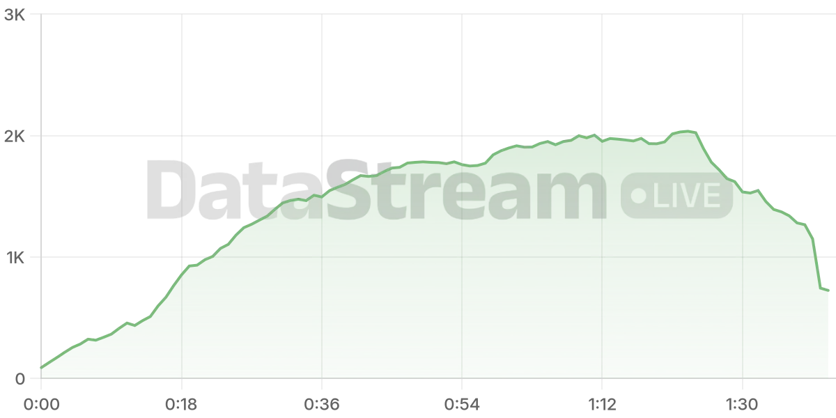 Grafico de conectados del stream