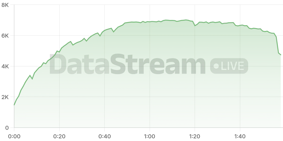 Grafico de conectados del stream