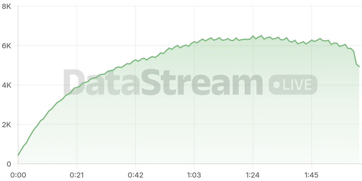 Grafico de conectados del stream