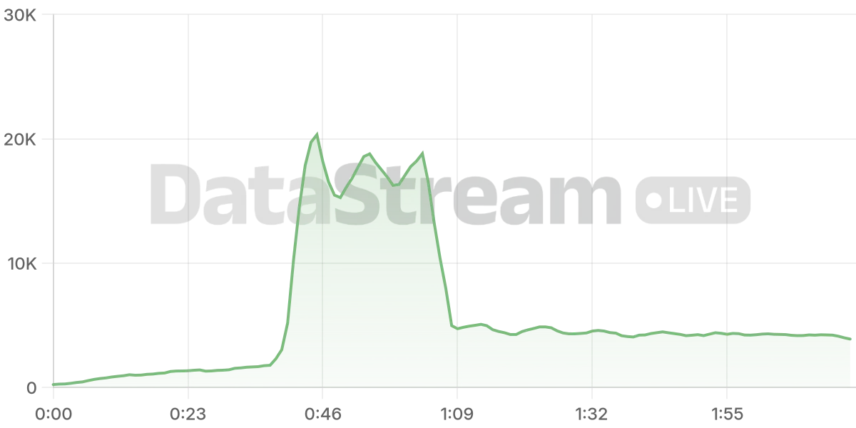 Grafico de conectados del stream
