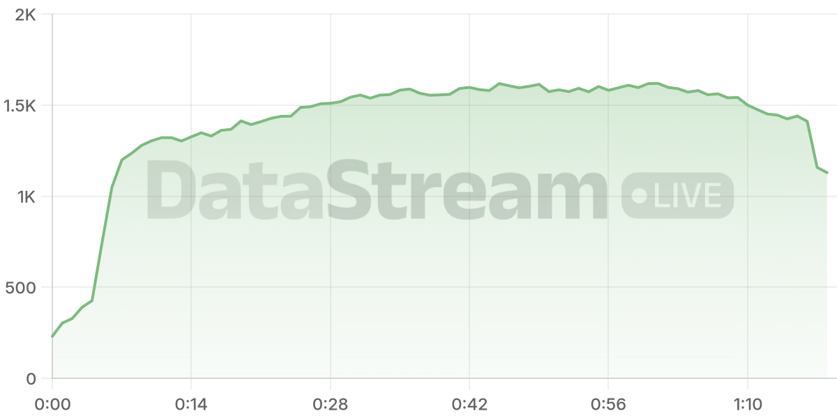 Grafico de conectados del stream