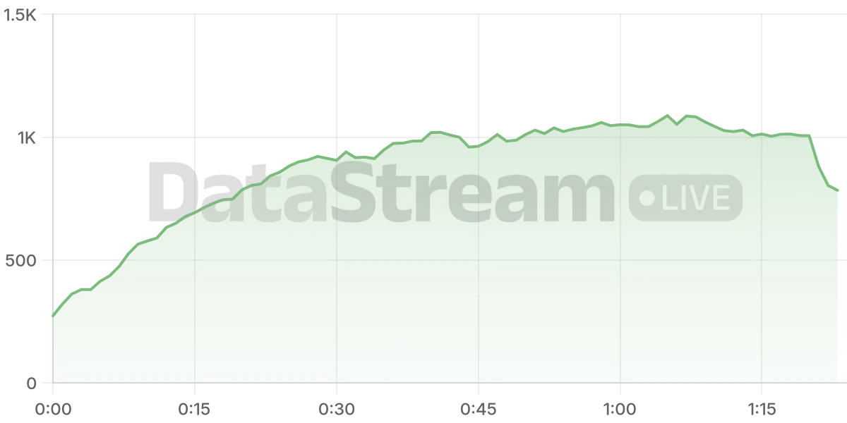 Grafico de conectados del stream