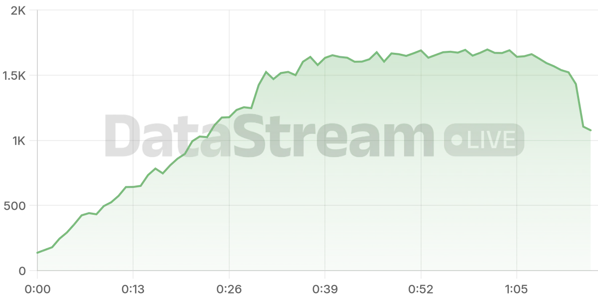 Grafico de conectados del stream