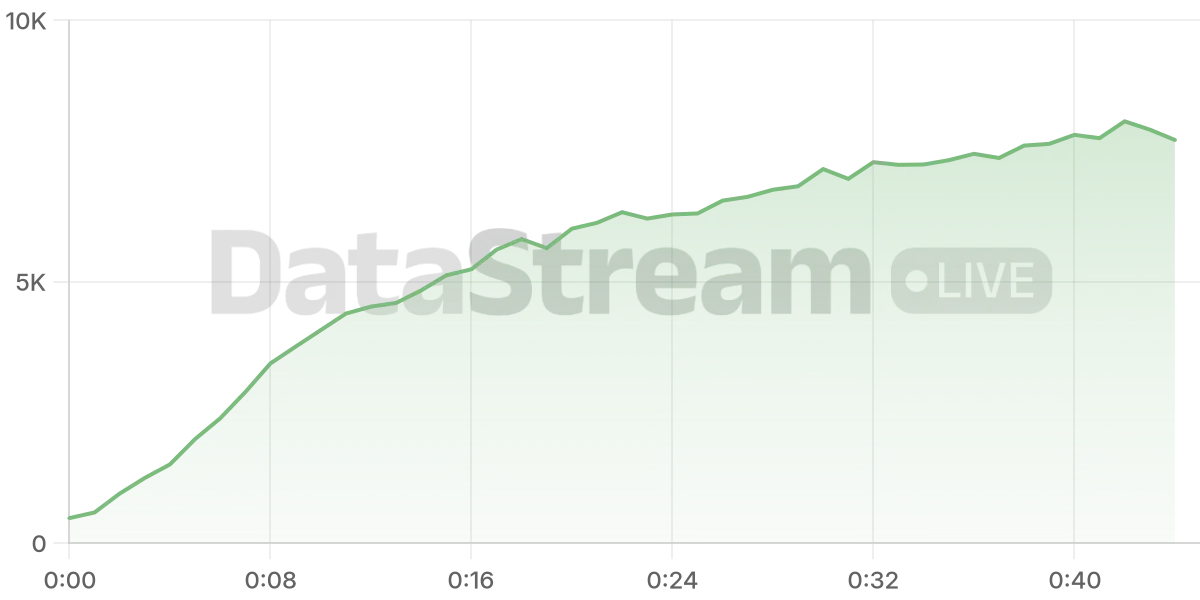Grafico de conectados del stream