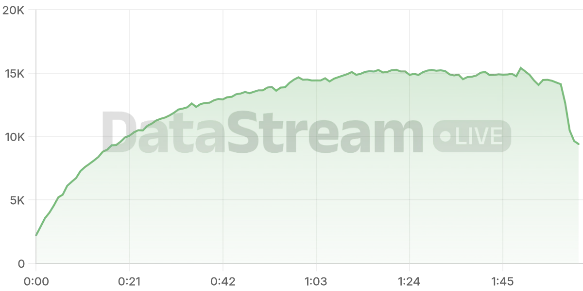 Grafico de conectados del stream