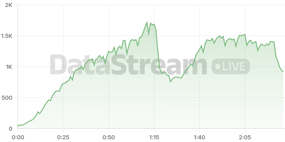 Grafico de conectados del stream