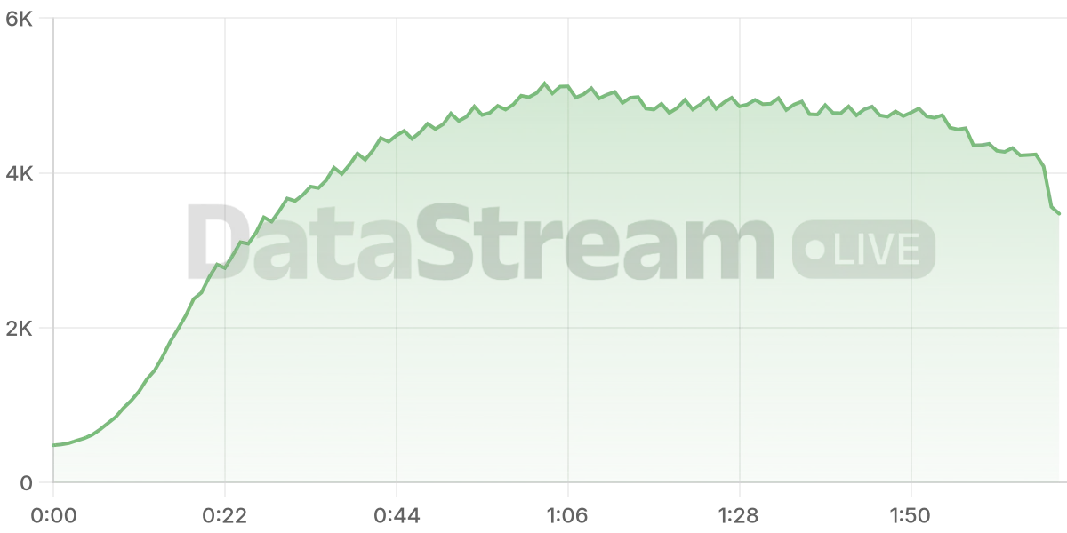 Grafico de conectados del stream