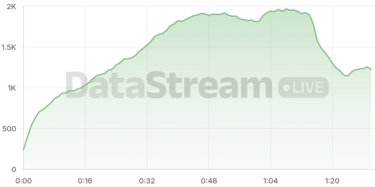 Grafico de conectados del stream
