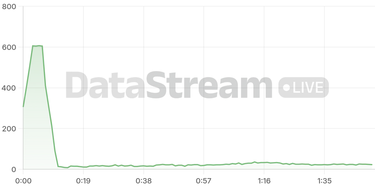 Grafico de conectados del stream