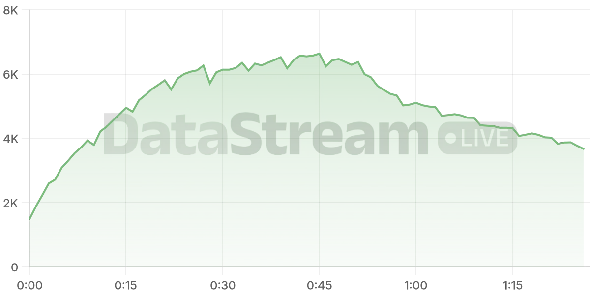 Grafico de conectados del stream