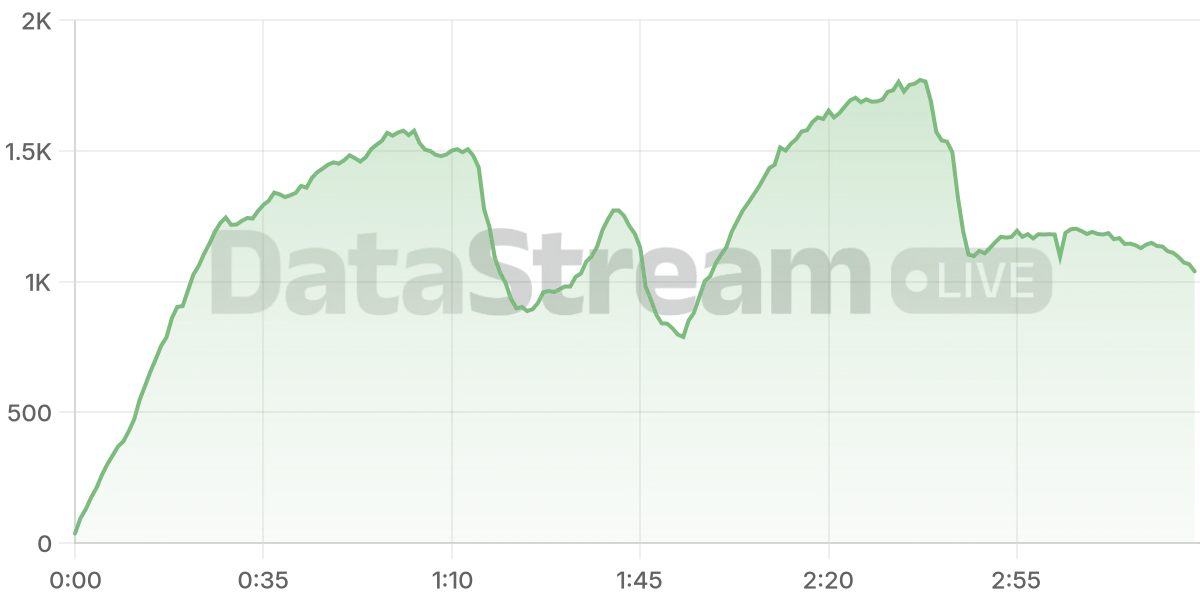 Grafico de conectados del stream
