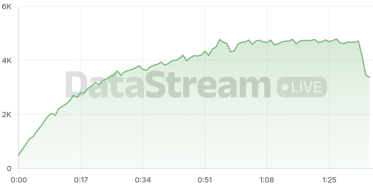 Grafico de conectados del stream