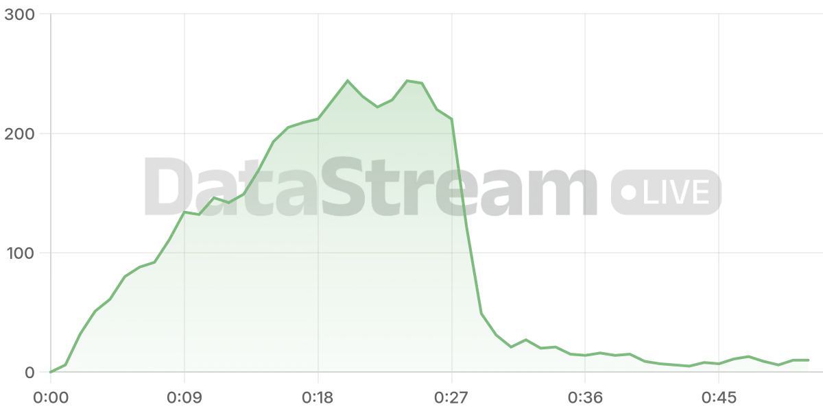 Grafico de conectados del stream