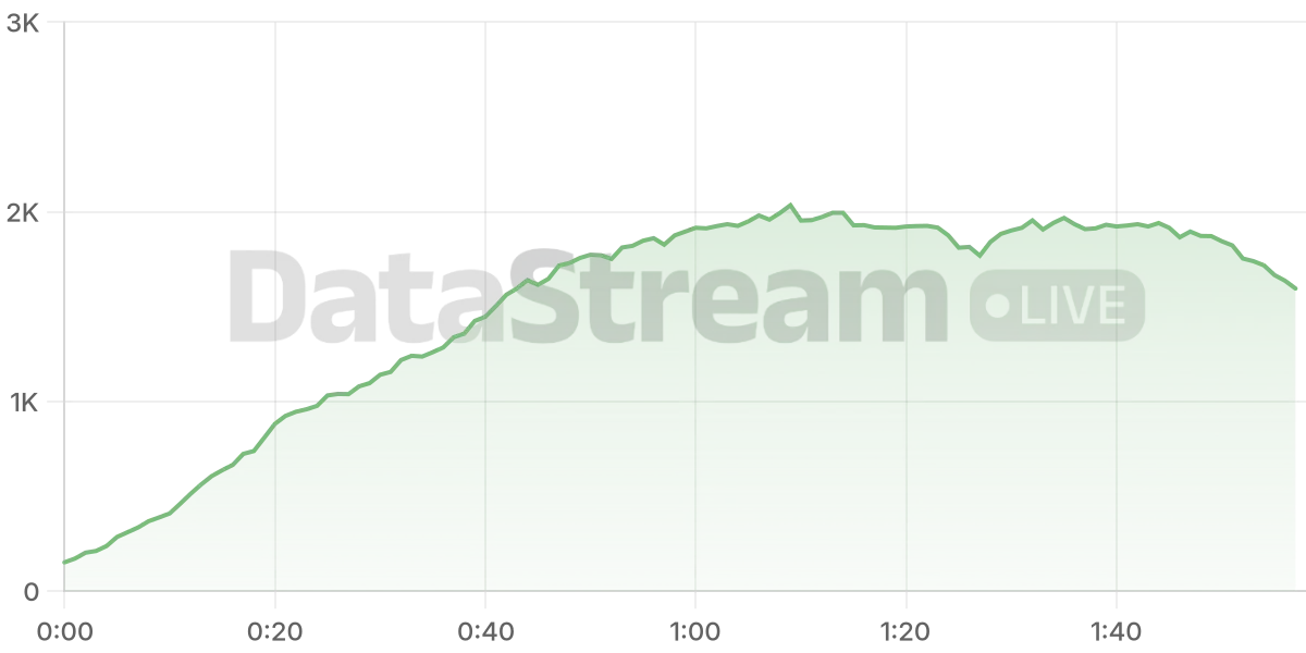 Grafico de conectados del stream