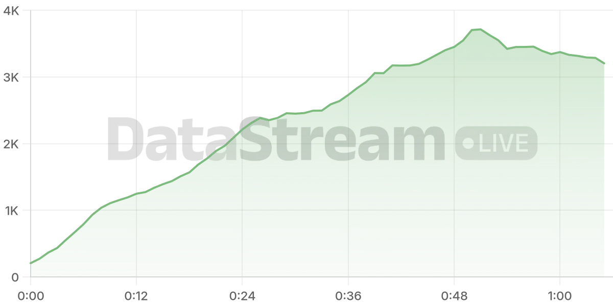Grafico de conectados del stream