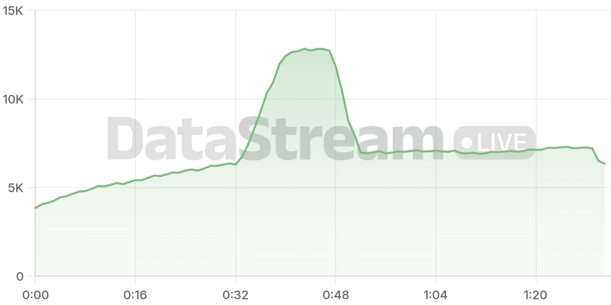 Grafico de conectados del stream