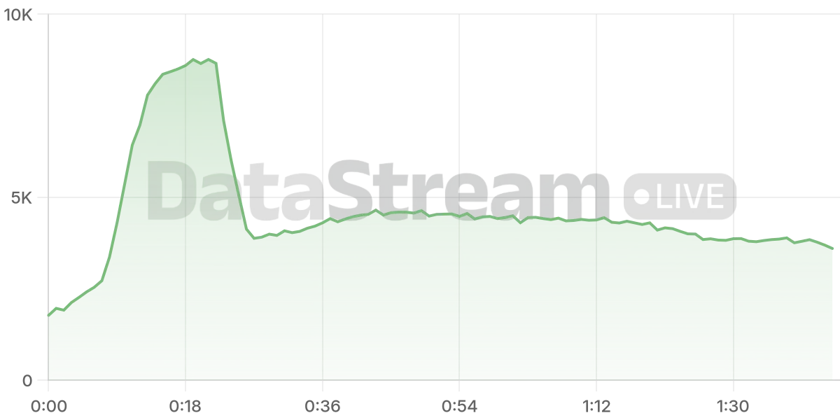 Grafico de conectados del stream