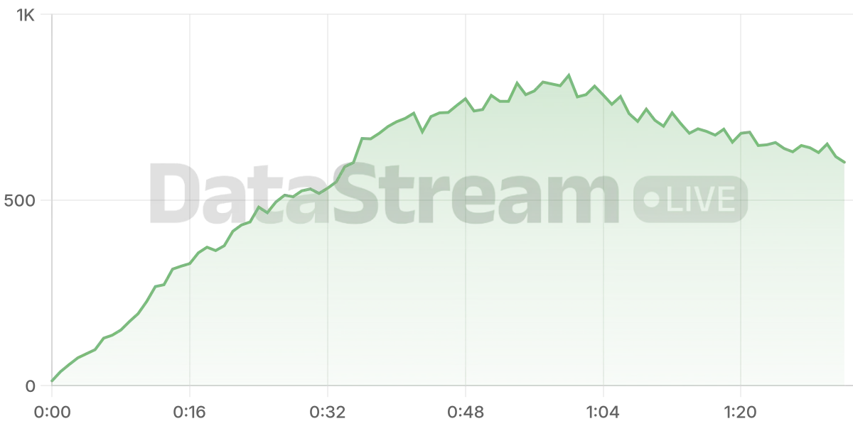 Grafico de conectados del stream