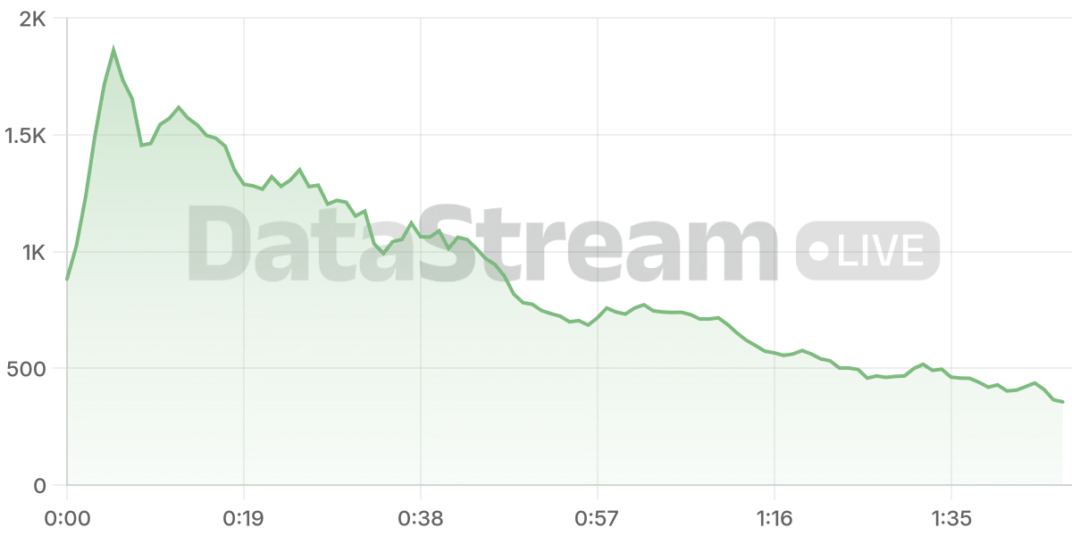 Grafico de conectados del stream