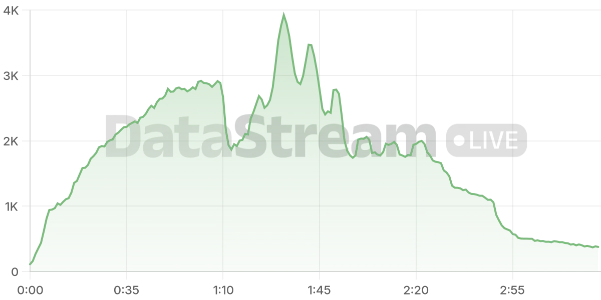 Grafico de conectados del stream