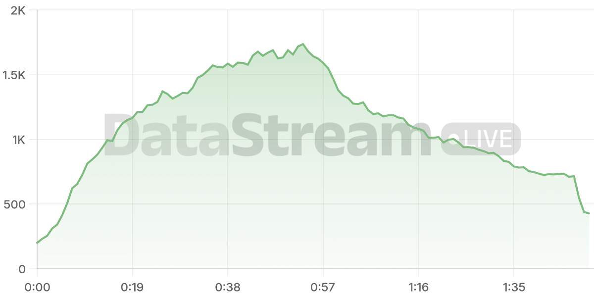 Grafico de conectados del stream