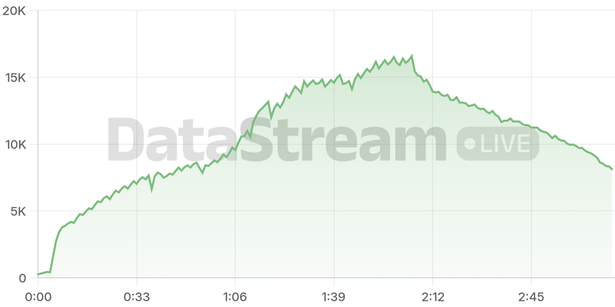Grafico de conectados del stream