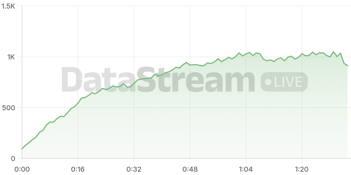 Grafico de conectados del stream