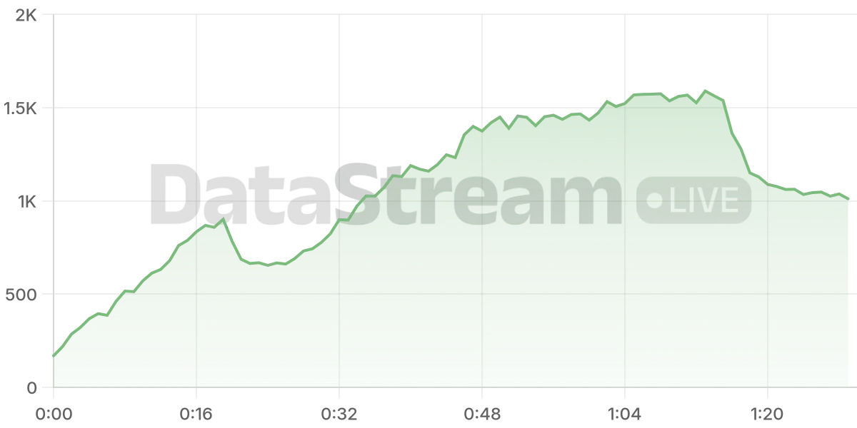 Grafico de conectados del stream