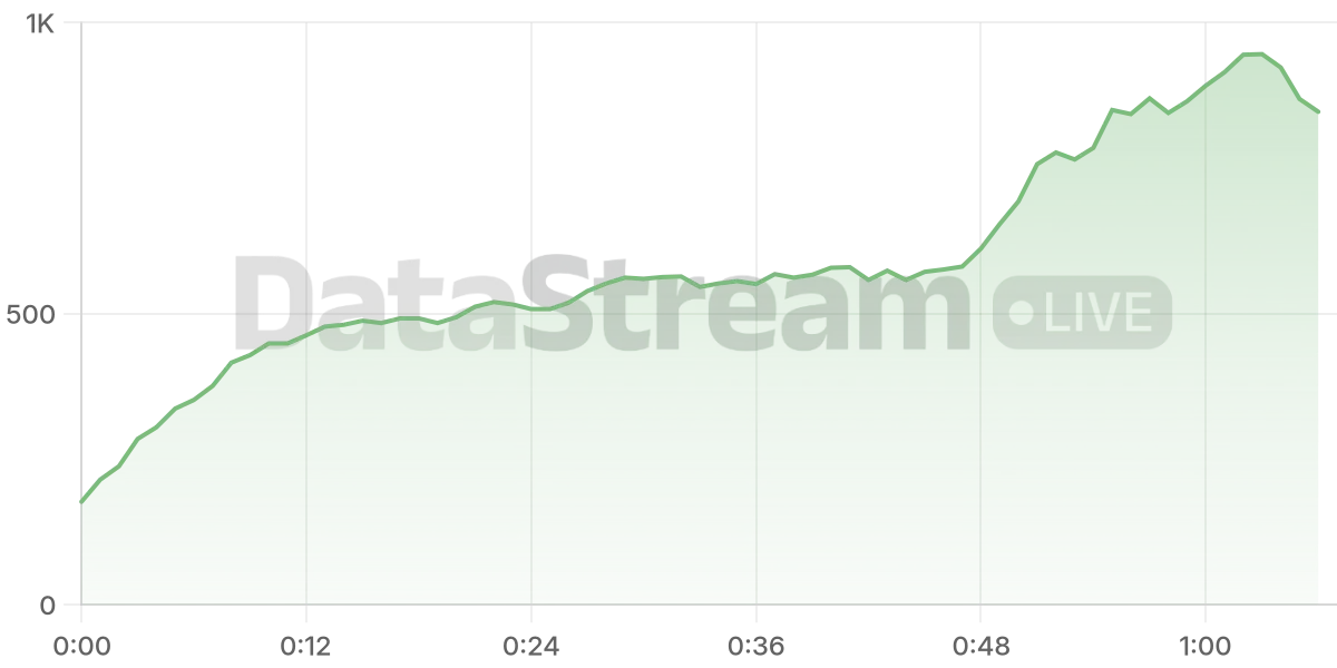 Grafico de conectados del stream