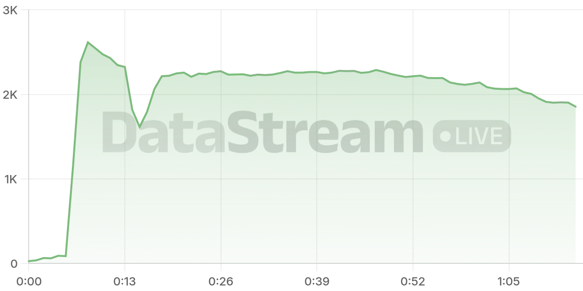 Grafico de conectados del stream